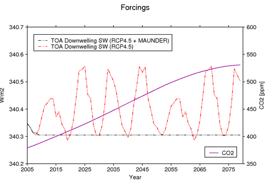 <p>La imagen muestra el resultado de las simulaciones hechas en el CESGA comparando un escenario moderado de emisiones de dióxido de carbono con uno similar y teniendo en cuenta una actividad solar constante. La línea violeta es el incremento de CO2 y puede verse como la radiación de onda corta que emitida cara abajo desde el tope de la atmósfera es variable según el ciclo solar de once años en el primer caso y constante en el segundo. Imagen: CESGA.</p>