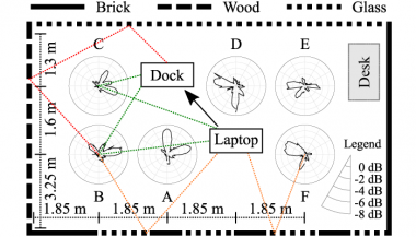 <p>Análisis del impacto de los patrones de reflexión en una configuración inalámbrica realista de onda milimétrica (sala de conferencias). Las líneas de puntos muestran ejemplos de trayectorias en visión directa, así como reflexiones de primer y segundo orden. Los resultados de TIGRE5-CM resaltan que estas reflexiones de segundo orden aún pueden ser fuertes, por lo tanto, los diseños de la capa MAC deberían aprovecharlos para mejorar el rendimiento del sistema. / IMDEA Networks</p>