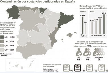 <p/>Mapa de la distribución por comunidades autónomas de las concentraciones de sulfonato de perfluorooctano (PFOS), una de las sustancias alquilperfluoradas que se encuentra en multitud de productos y procesos industriales y que puede suponer un riesgo para la salud. / <a href=