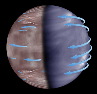<p>Esquema de la superrotación atmosférica de Venus en las nubes superiores. Mientras que la superrotación es más uniforme en el lado diurno de Venus (imagen tomada por la nave Akatsuki, derecha), en la noche esta se vuelve más caótica e impredecible (imagen tomada por Venus Express, izquierda). / ESA-JAXA-UPV/EHU)</p>