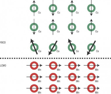 <p>Ferromagnetismo y superconductividad combinados en un mismo material. Imagen: Jacobo Santamaría.</p>