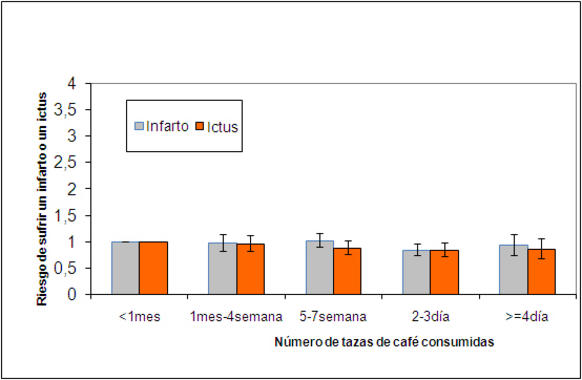 <p><a href="http://plataformasinc.es/index.php/esl/Multimedia/Imagenes/Galeria-de-imagenes-del-20-al-24-de-abril-2009/Cafe-para-prevenir-el-ictus" target="_self">Figura</a> en la que se muestra cómo el incremento en el consumo de café no se asocia con mayor riesgo de sufrir un infarto o un ictus en comparación con no tomar café (riesgo=1). Datos procedentes de un grupo de 88 mil enfermeras americanas no fumadoras. </p>