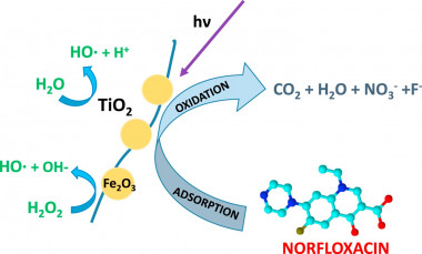<p class=" text-center">Los catalizadores desarrollados son capaces de convertir el antibiótico <em>norfloxacino</em> en sustancias minerales en presencia de luz y agua oxigenada. /UAM</p>