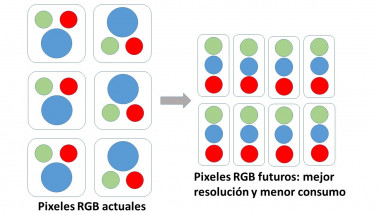 <p>Representación avance en los pixeles RGB con mejor resolución y menor consumo. / Juan Carlos Sancho</p>
