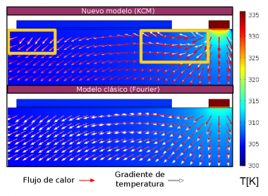 <p>Comparación del nuevo modelo y el clásico para explicar el comportamiento del calor en un dispositivo electrónico./ UAB</p>