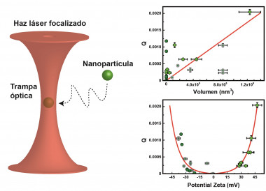<p>Representación esquemática de una partícula ópticamente atrapada (izq.) y fuerzas ópticas en función del volumen y el potencial zeta (der.). / Imagen adaptada de <em>Nano Letters</em></p>