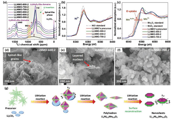<p>En el gráfico (a), espectros de resonancia magnética nuclear del <sup>7</sup>Li, espectros de absorción de rayos X (b-c), imágenes de microscopía mostrando cambios morfológicos (d-f), esquema que representa los cambios estructurales de los óxidos laminares ricos en litio durante el proceso de calentamiento (g). / Sincrotrón ALBA</p>