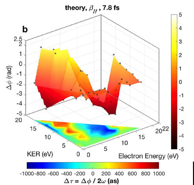 <p>La figura muestra que el tiempo que tarda el electrón en abandonar la molécula de hidrógeno depende fuertemente de la energía del protón y viceversa, demostrando el alto grado de correlación que existe entre ambos tipos de movimiento. / UAM</p>
