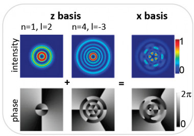<p>Ejemplo de los estados (modos de fase e intensidad) en que se pueden encontrar los fotones entrelazados. / PNAS</p>