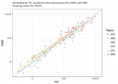<p>Correlación entre estimaciones de la OMS y el IHME para la mortalidad por tuberculosis. / Adaptado de Garcia-Basteiro et al, 2018.</p>