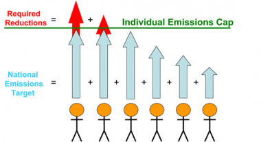<p>Los científicos proponen un límite que las personas no deben exceder (línea verde). Si se cuentan las emisiones de los individuos que pueden sobrepasar el límite (flechas rojas), el método proporciona una reducción de emisiones para cada país (flechas azules). <a href="http://www.plataformasinc.es/index.php/esl/infografias/inicio/(imagen)/28193" target="_self">Gráfico</a>: Universidad de Princeton.</p>