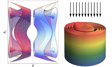 <p>Esquema de la estructura de bandas del material y de la densidad electrónica en un cilindro del material. Las flechas muestran la radiación incidente y la dirección de rotación de los electrones. (CSIC)</p>