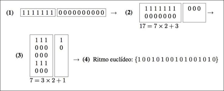 <p> Figura 1: Generación de ritmos euclídeos. Fuente: UPM</p>