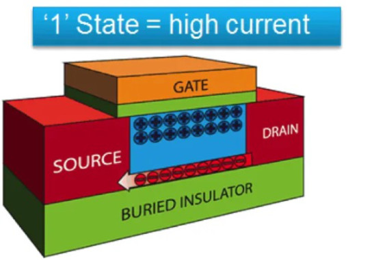<p>Representación esquemática de la celda de memoria de un solo transistor. En el estado 1 (mostrado), la carga eléctrica (positive) se almacena en el cuerpo del transistor, modulando la corriente que fluye por el canal entre drenador(drain) y fuente(source). En el estado ‘0’,se elimina la carga positiva del cuerpo de transistor, y la corriente no puede fluir entre drenador y fuente. / Carlos Navarro, Universidad de Granada</p>