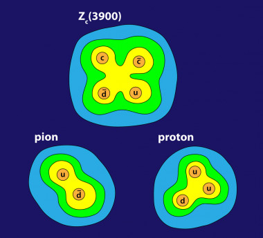 <p>Posible estructura con cuatro quarks de Z<sub>c</sub> (3900). Otras partículas, como los piones, tiene dos quarks, o tres como los protones. / APS</p>
