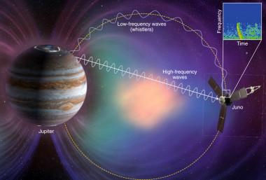 <p>La nave espacial Juno detectó relámpagos jovianos de alta y baja frecuencia cuando ha sobrevolado Júpiter. / NASA/JPL/Macmillan Publishers Ltd/<a href="https://www.nature.com/articles/s41550-018-0483-3" target="_blank">Jacob Bortnik-<em>Nat.Ast.</em></a></p>