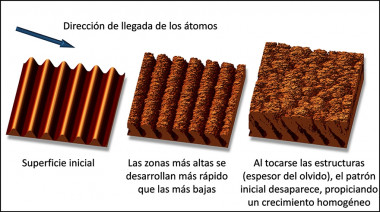 <p>La desigualdad a escala atómica se ha observado experimentalmente analizando el crecimiento nanocolumnar de películas delgadas de dióxido de silicio (SiO2). Los átomos tienden a incorporarse a las partes más altas de la superficie y evitan las más profundas. / US</p>