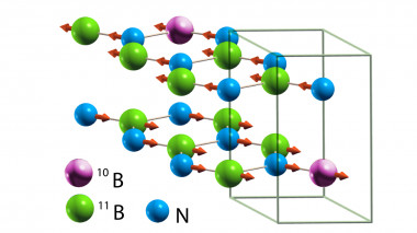 <p>Representación esquemática de los movimientos atómicos en el modo de vibración de más baja frecuencia del nitruro de boro hexagonal (h-BN), correspondiente al deslizamiento interplanar. La frecuencia de este modo viene primordialmente determinada por las débiles fuerzas de van der Waals entre los planos con estructura de panal hexagonal. La distribución de isótopos de boro mostrada corresponde al cristal de composición isotópica natural. El prisma romboidal indica la celda unidad del cristal de BN hexagonal. / Ramon Cuscó/Lluis Artús</p>