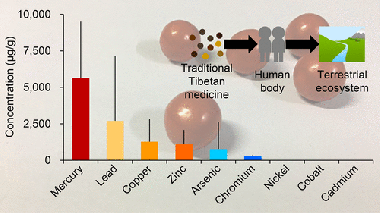 <p/>Los investigadores han analizado las concentraciones de mercurio y otros elementos tÃ³xicos por el uso de la medicina tradicional tibetana. /Â Xuejun Wang et al./<em>Environ. Sci. Technol.</em>,” /><span style=