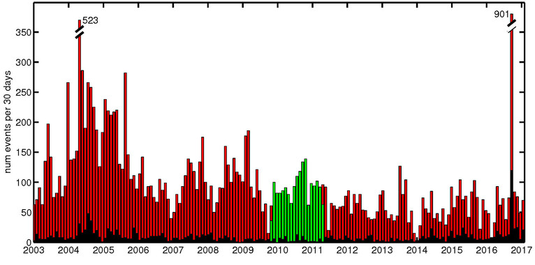 <p>Histograma del número de terremotos mensuales en Tenerife: en rojo los detectados, en negro los localizados por el IGN, en verde los detectados entre enero de 2010 y mayo de 2011. / Itahiza Domínguez Cerdeña (IGN)</p>