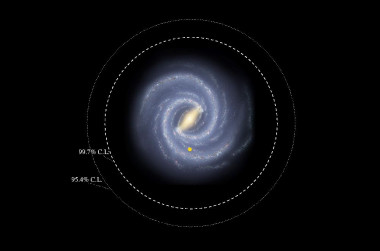 <p>Disco galáctico de la Vía Láctea conocido hasta ahora. El nuevo estudio extiende sus límites exteriores mucho más lejos: hay una probabilidad del 99,7% o 95,4%, respectivamente, de que haya estrellas del disco en las regiones fuera de los círculos marcados. El punto amarillo señala la posición del Sol. / Ilustración de R. Hurt, SSC-Caltech, NASA/JPL-Caltech (Imagen de fondo proviene del Roadmap to the Milky Way).</p>