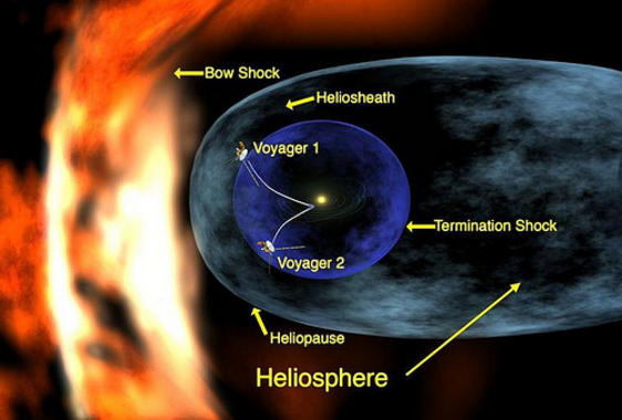 <p><em>Voyager 1</em> viaja por la heliofunda (<em>heliosheath</em>), entre el denominado frente de choque de terminación (<em>termination shock</em>) y la heliopausa. Imagen: NASA.</p>