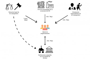 <p>Ilustración sobre el modelo propuesto por los investigadores, en el que los distritos Industriales interaccionan con otras variables económicas, sociales y culturales. / UJI / UAB</p>