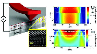 <p>Esquema de la piezoresistencia a nanoescala y temperatura ambiente en películas de iridato de estroncio (Sr2IrO4). / ICN2 et al.</p>