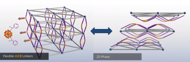 <p>Transformación reversible de estructuras nanoporosas 3D a otras 2D no porosas. / ICMAB</p>