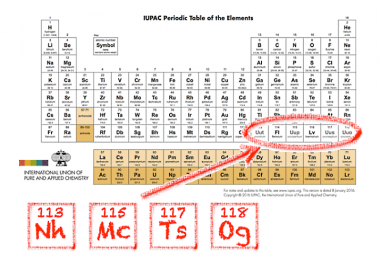 <p>Los elementos 113, 115, 117 y 118 se llamaron provisionalmente ununtrium, ununpentium, ununseptium y ununoctium, pero ya tienen nombre oficial: nihonio, moscovio, téneso y oganesón. / IUPAC</p>
