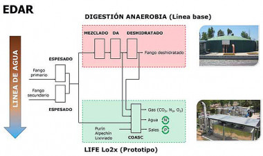 <p>Esquema de la primera planta demostrativa de co-oxidación supercrítica que consigue valorizar lodos contaminados de depuradoras urbanas junto a otros residuos. / AINIA centro tecnológico</p>