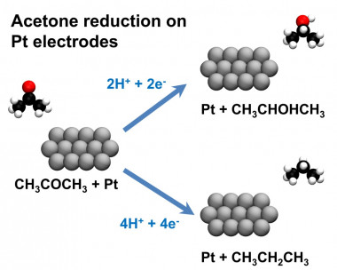 <p>Reducción de acetona sobre electrodos de platino. Crédito: C. J. Bondue et al.</p>