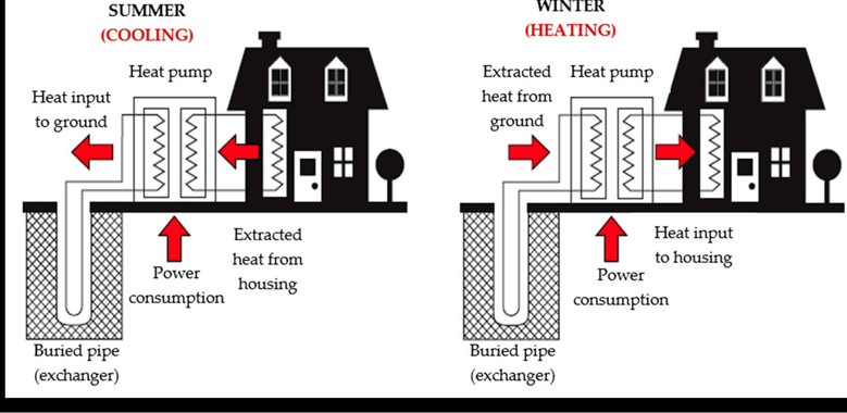 <p>Funcionamiento de un sistema de intercambio geotérmico con bomba de calor. / Fundación Descubre </p>