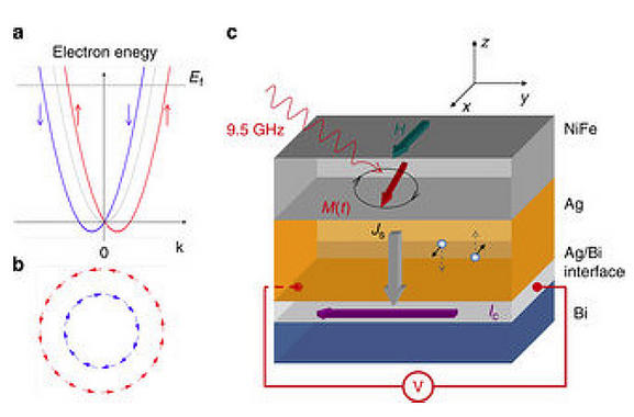 <p>Estructura electrónica de los estados Rashba y esquema de los experimentos. / J. C. Rojas Sánchez et al.</p>