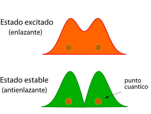 <p>Probabilidad de encontrar el hueco entre dos puntos cuánticos: el estado molecular más estable (antienlazante) es el contrario del observado en átomos naturales (enlazante).</p>