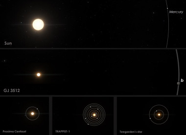 <p>Comparación del GJ 3512 con el Sistema Solar y otros sistemas planetarios con enanas rojas cercanas. / Guillem Anglada-Escude / IEEC / SpaceEngine.org</p>