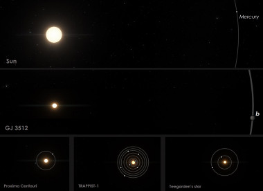 <p>Comparación del GJ 3512 con el Sistema Solar y otros sistemas planetarios con enanas rojas cercanas. / Guillem Anglada-Escude / IEEC / SpaceEngine.org</p>