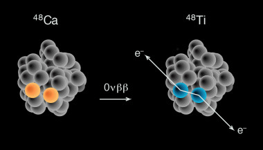 <p>Desintegración doble beta sin neutrinos del calcio-48 al titanio-48, donde se pierden dos neutrones, se ganan dos protones y se emiten dos electrones. Los neutrinos no aparecen pero forman parte ‘interna’ del proceso. / B. Alex Brown</p>