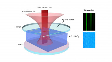 <p>Esquema de funcionamiento del nanolaser de estado sólido junto con imágenes de la acción láser generada en las regiones donde se sitúan las cadenas de nanopartículas de plata. / UAM</p>