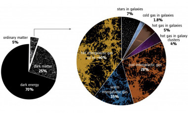 <p>El gas intergaláctico constituye la mayor parte de la materia ordinaria del cosmos que, a su vez, tan solo representa el 5% del total del universo. / ESA</p>