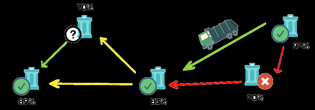 <p>El sistema puede calcular el porcentaje de llenado de los contenedores y saber cuándo los operarios deben recogerlos / Fundación Descubre</p>