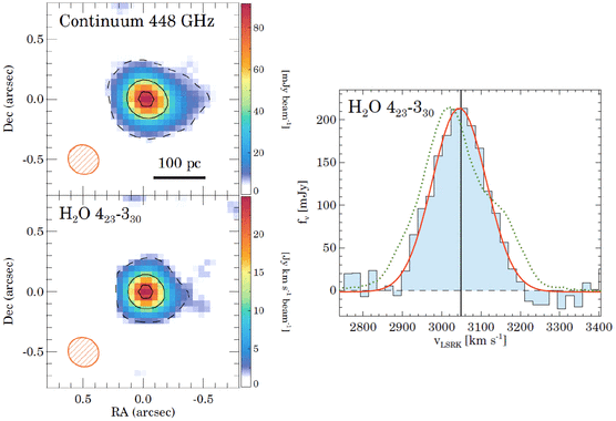 <p>Esquema de la primera detección de transición del agua en el espacio a 448 GHz. / M. Pereira-Santaella et al./ <em>A&A</em></p>