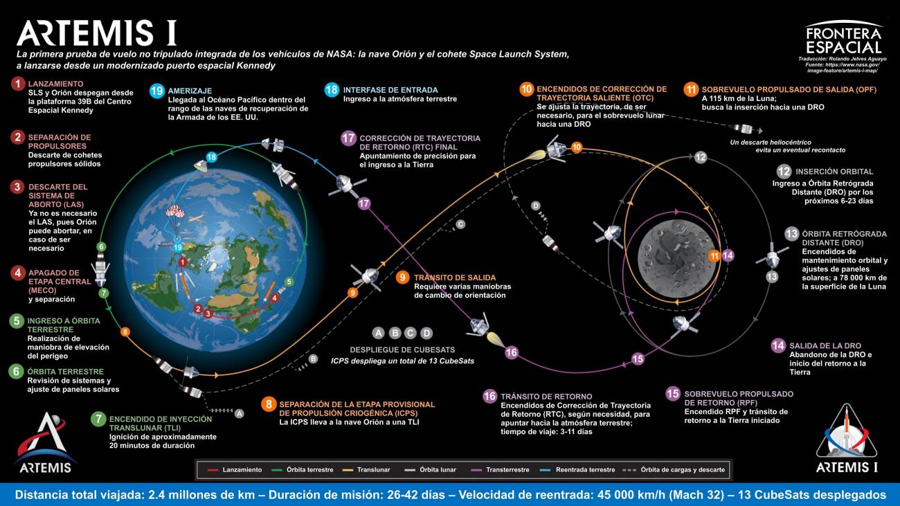 Las etapas del viaje espacial de Artemis-i / NASA. / Traducida por Rolando Jelves